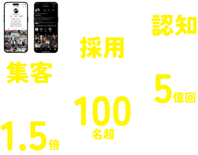 自社実績 集客売上1.5倍 採用月間応募数100名超 認知合計表示回数5億回